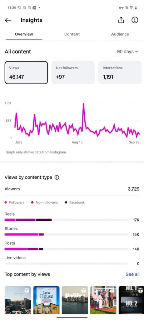 Instagram Insights for Akshay Bansal, 90 days from 2 July to 29 September 2026: 46,147 views, +97 net followers, 1,191 interactions