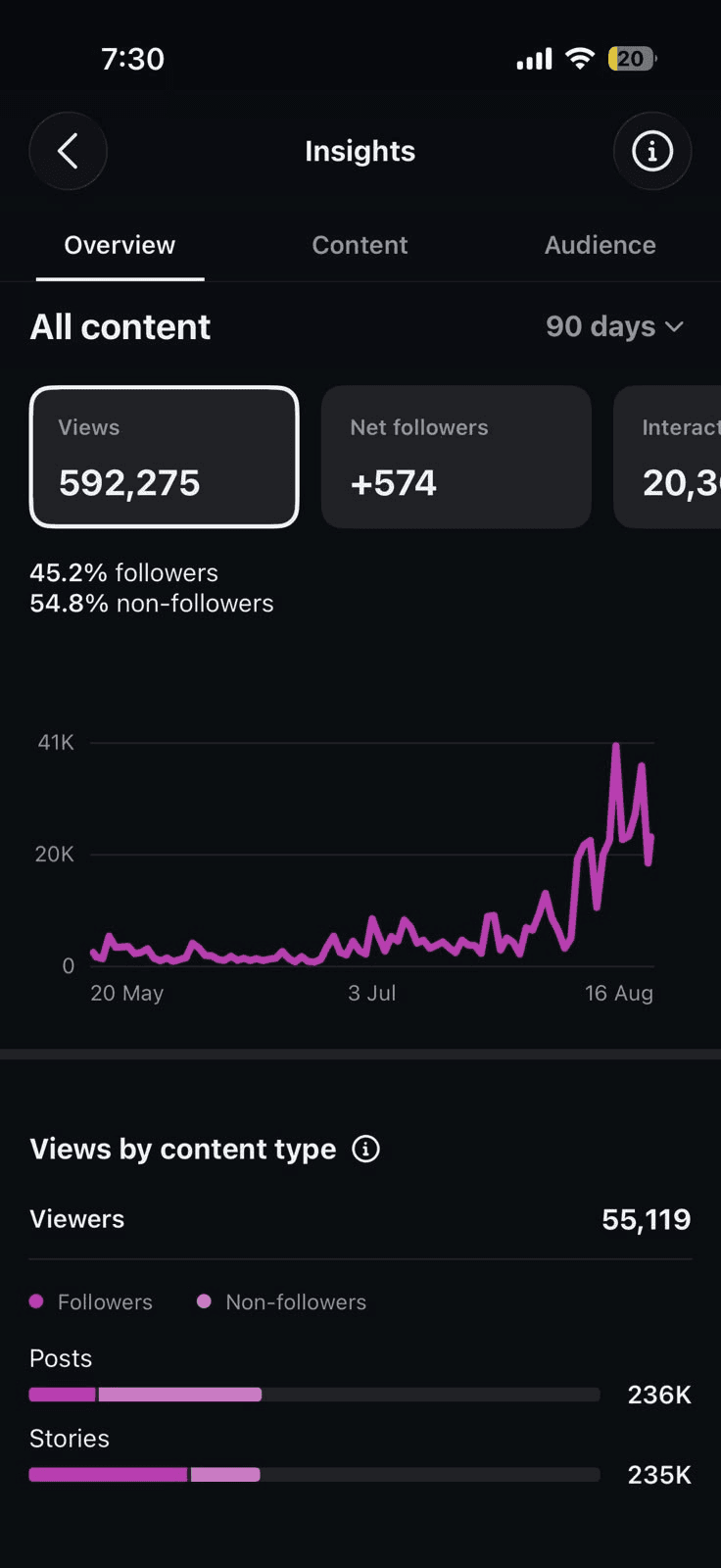 Instagram Insights for Halifax Fashion Week, 90 days to 16 August 2026: 592,275 views, +574 net followers