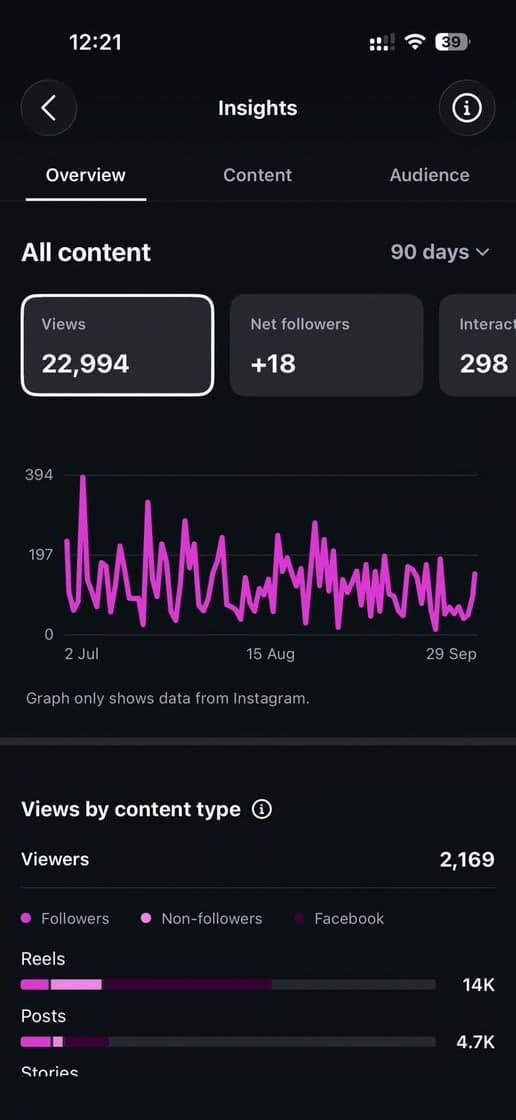 Instagram Insights for Nancy Skinner, 90 days from 2 July to 29 September 2026: 22,994 views, +18 net followers, 298 interactions