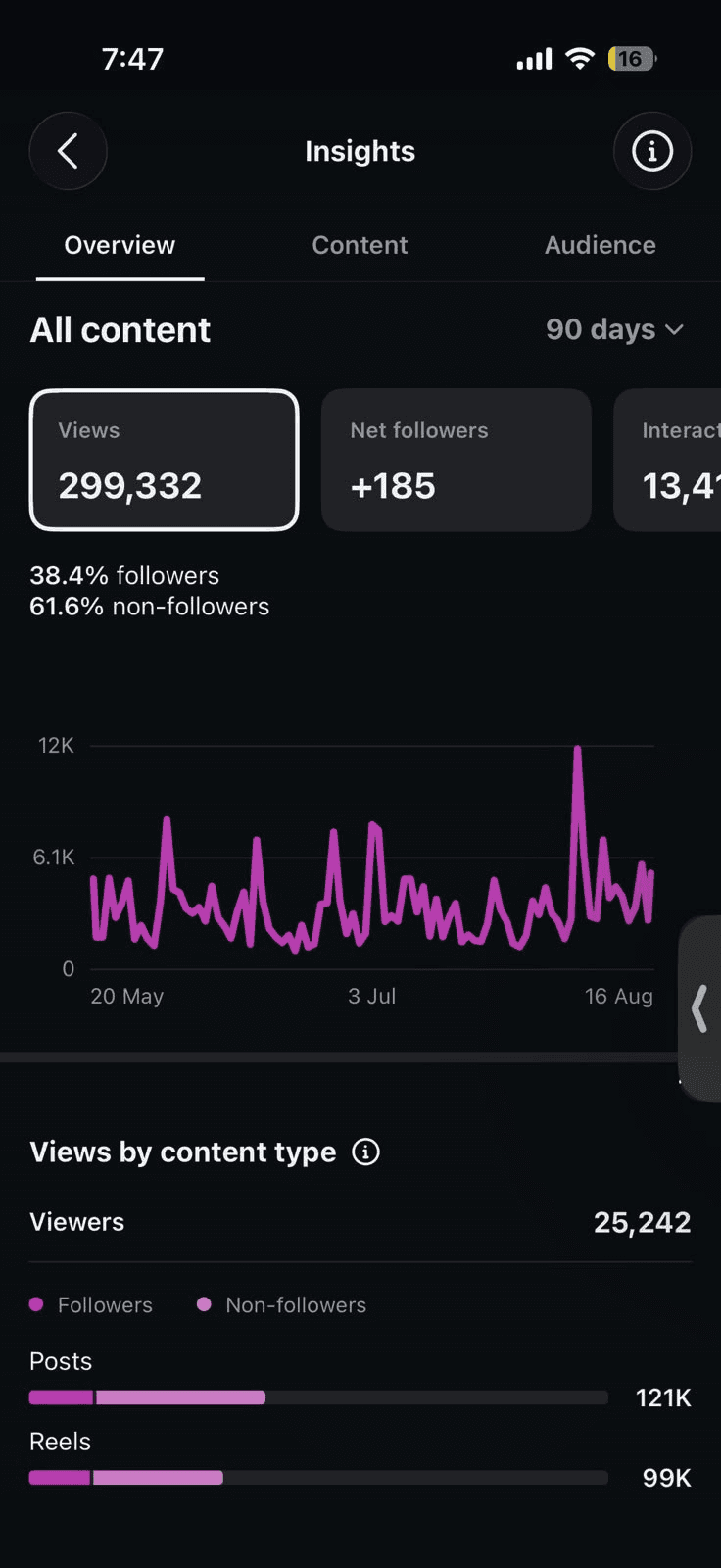 Instagram Insights for Soli Productions, 90 days to 16 August 2026: 299,332 views, +185 net followers